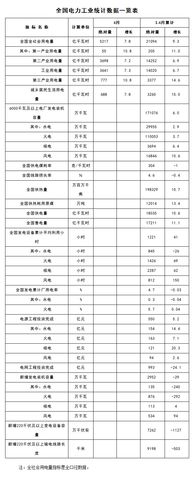 國家能源局發(fā)布1-4月份全國電力工業(yè)統(tǒng)計(jì)數(shù)據(jù)---國家能源局.jpg