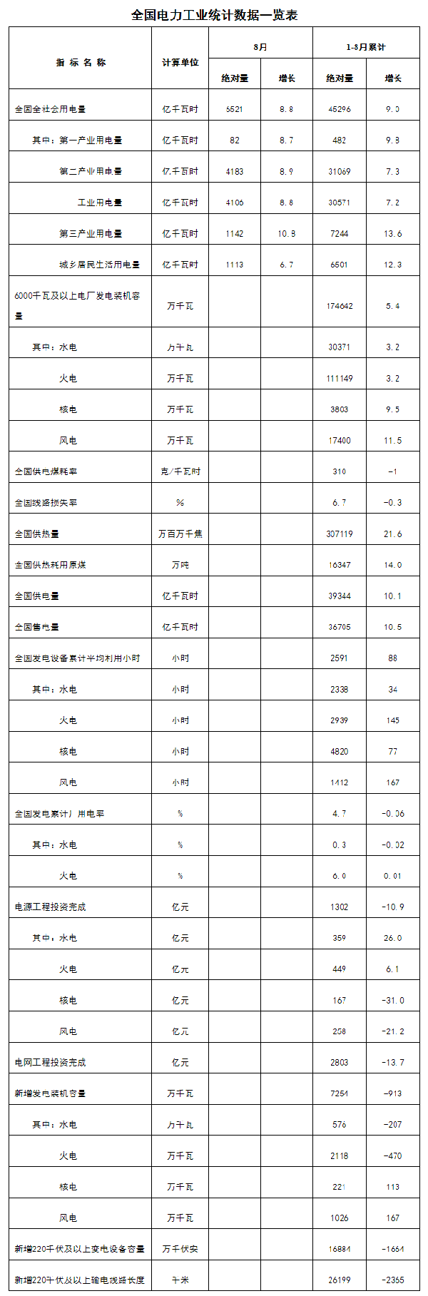 國家能源局發(fā)布1-8月份全國電力工業(yè)統(tǒng)計數(shù)據(jù)---國家能源局.png