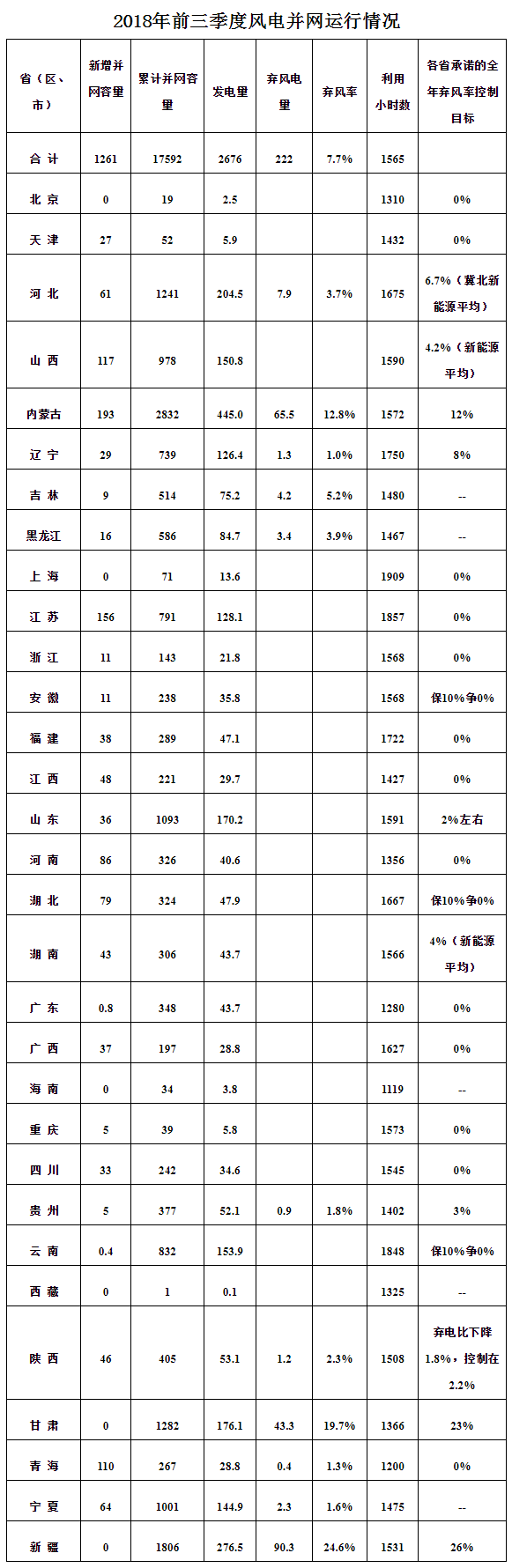 2018年前三季度風(fēng)電并網(wǎng)運行情況---國家能源局.png