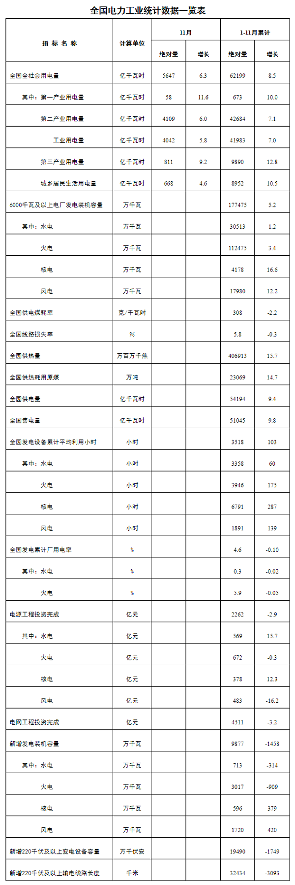 國家能源局發(fā)布1-11月份全國電力工業(yè)統(tǒng)計(jì)數(shù)據(jù)---國家能源局.png