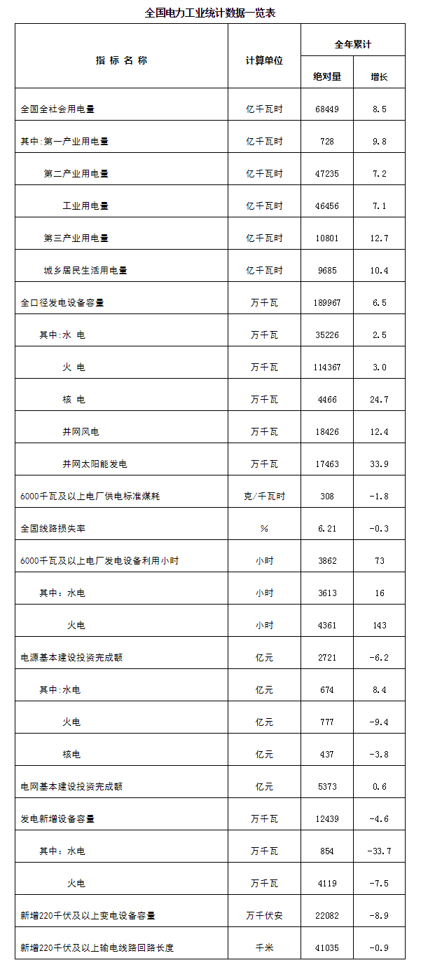 國家能源局發(fā)布2018年全國電力工業(yè)統(tǒng)計數(shù)據(jù)---國家能源局.png