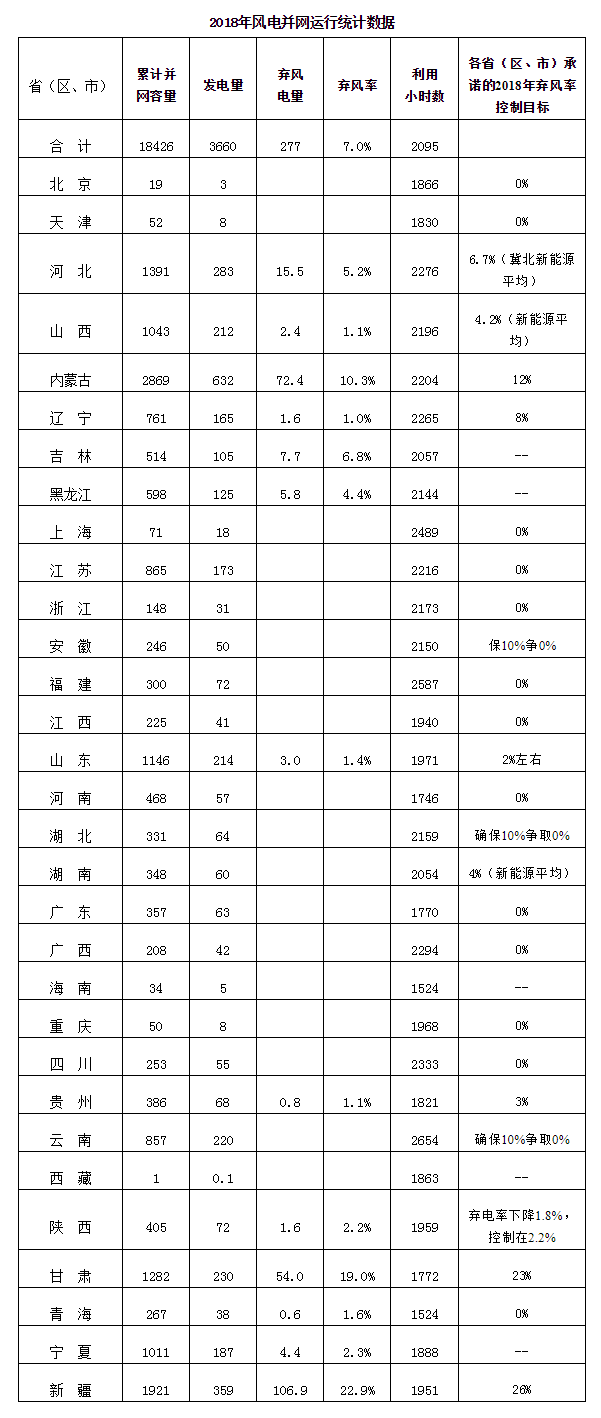 2018年風(fēng)電并網(wǎng)運(yùn)行情況---國(guó)家能源局.png