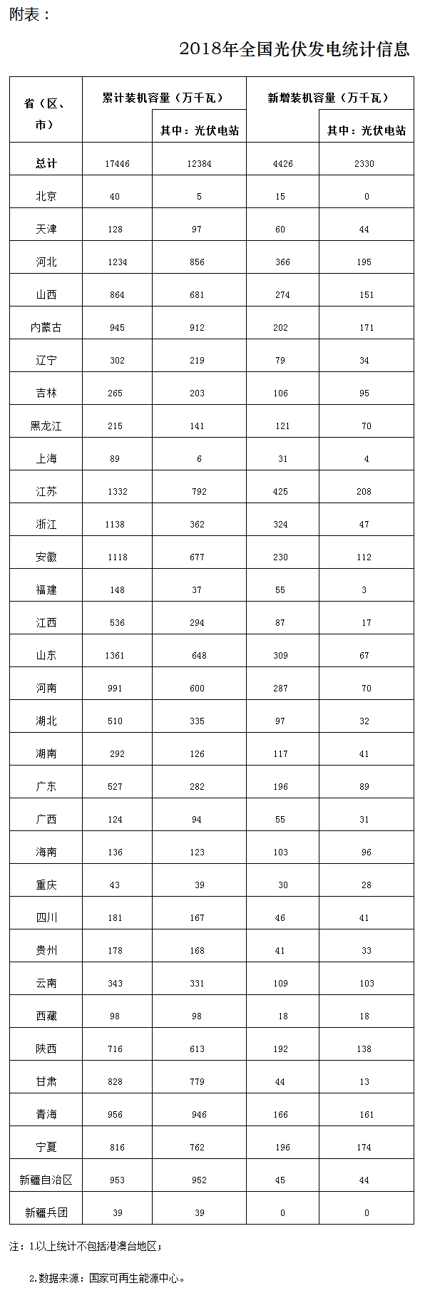 2018年光伏發(fā)電統(tǒng)計(jì)信息---國(guó)家能源局.png