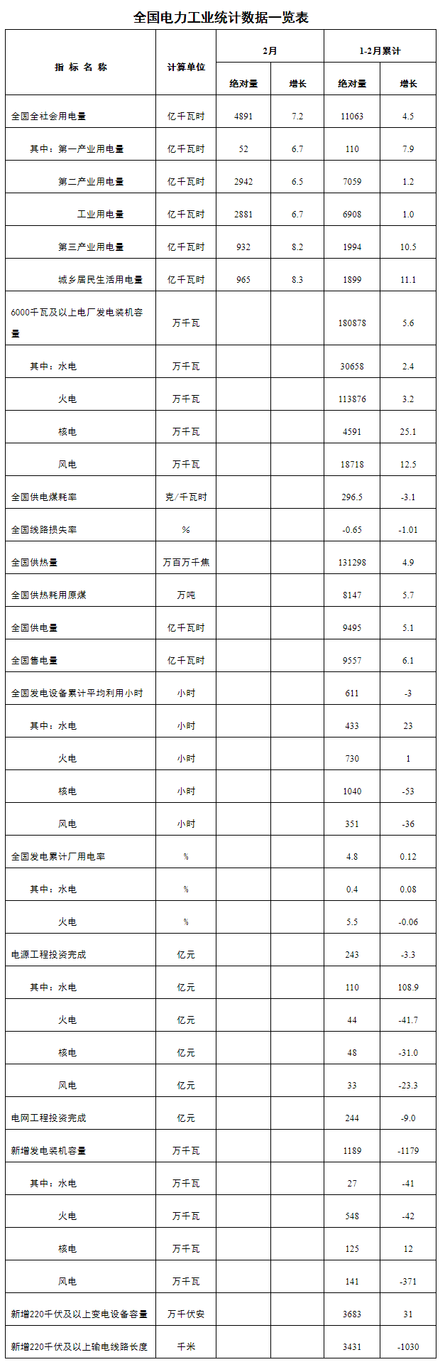 國(guó)家能源局發(fā)布1-2月份全國(guó)電力工業(yè)統(tǒng)計(jì)數(shù)據(jù)---國(guó)家能源局.png