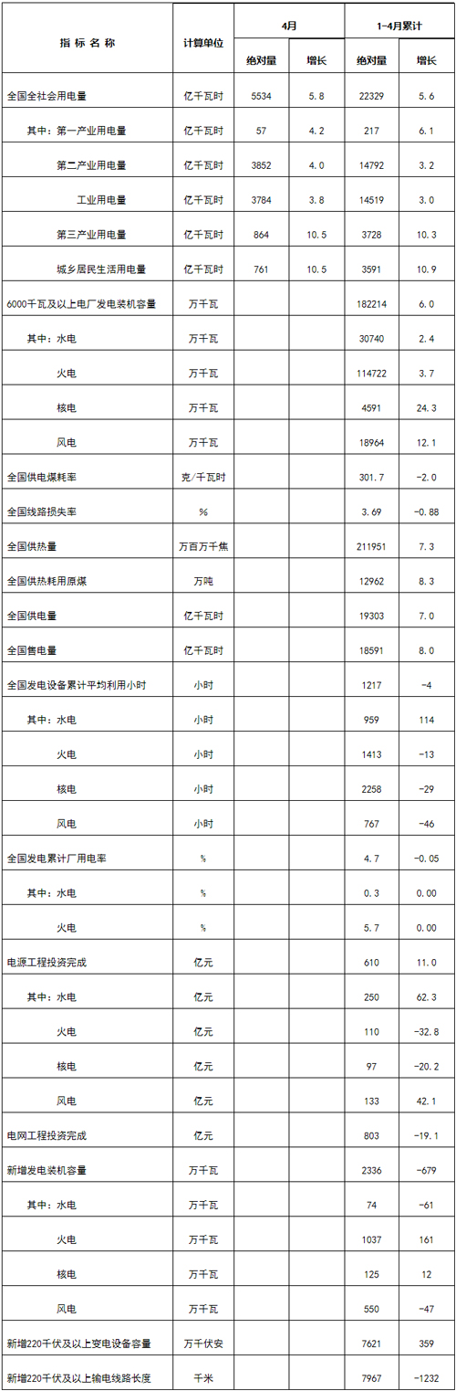 國(guó)家能源局發(fā)布1-4月份全國(guó)電力工業(yè)統(tǒng)計(jì)數(shù)據(jù)---國(guó)家能源局.jpg