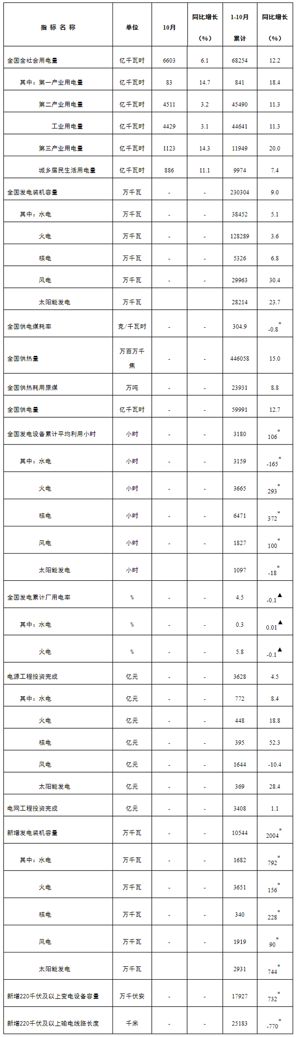 國家能源局發(fā)布1-10月份全國電力工業(yè)統(tǒng)計(jì)數(shù)據(jù)---國家能源局.jpg