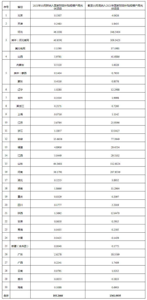 戶用光伏項目信息（2021年10月）---國家能源局.jpg